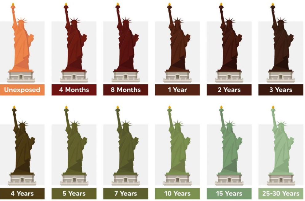 سبز شدن رنگ مس